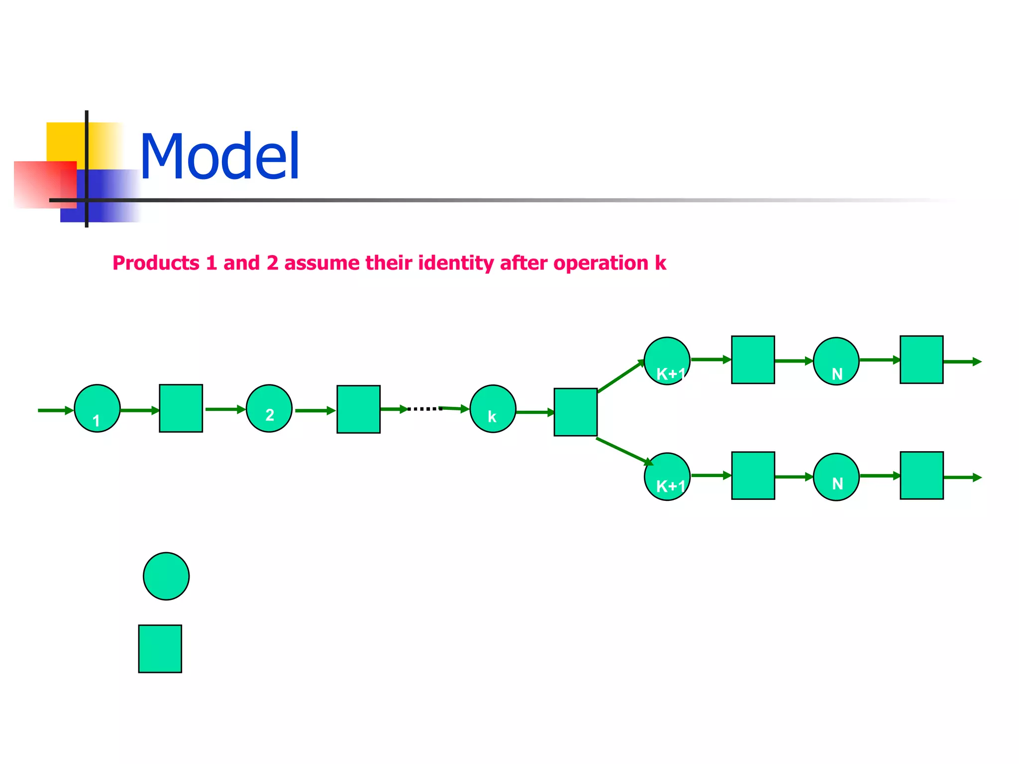 Model Products 1 and 2 assume their identity after operation k   operation buffer 1 2 k K+1 N N K+1 