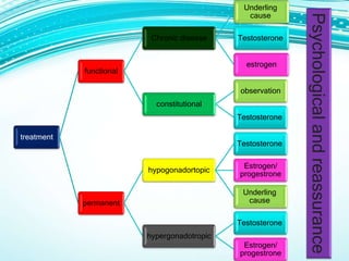 treatment
functional
Chronic disease
Underling
cause
Testosterone
estrogen
constitutional
observation
Testosterone
permanent
hypogonadortopic
Testosterone
Estrogen/
progestrone
Underling
cause
hypergonadotropic
Testosterone
Estrogen/
progestrone
Psychologicalandreassurance
 
