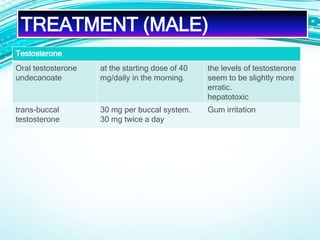 Testosterone
the levels of testosterone
seem to be slightly more
erratic.
hepatotoxic
at the starting dose of 40
mg/daily in the morning.
Oral testosterone
undecanoate
Gum irritation30 mg per buccal system.
30 mg twice a day
trans-buccal
testosterone
TREATMENT (MALE)
 