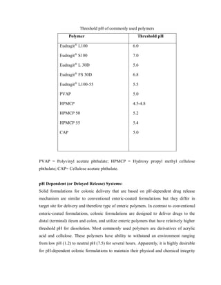 Threshold pH of commonly used polymers
Polymer Threshold pH
Eudragit®
L100
Eudragit®
S100
Eudragit®
L 30D
Eudragit®
FS 30D
Eudragit®
L100-55
PVAP
HPMCP
HPMCP 50
HPMCP 55
CAP
6.0
7.0
5.6
6.8
5.5
5.0
4.5-4.8
5.2
5.4
5.0
PVAP = Polyvinyl acetate phthalate; HPMCP = Hydroxy propyl methyl cellulose
phthalate; CAP= Cellulose acetate phthalate.
pH Dependent (or Delayed Release) Systems:
Solid formulations for colonic delivery that are based on pH-dependent drug release
mechanism are similar to conventional enteric-coated formulations but they differ in
target site for delivery and therefore type of enteric polymers. In contrast to conventional
enteric-coated formulations, colonic formulations are designed to deliver drugs to the
distal (terminal) ileum and colon, and utilize enteric polymers that have relatively higher
threshold pH for dissolution. Most commonly used polymers are derivatives of acrylic
acid and cellulose. These polymers have ability to withstand an environment ranging
from low pH (1.2) to neutral pH (7.5) for several hours. Apparently, it is highly desirable
for pH-dependent colonic formulations to maintain their physical and chemical integrity
 