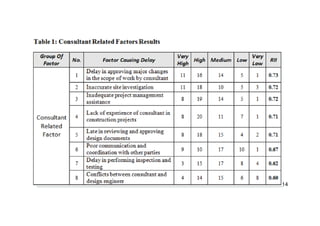 DELAY IN GOVERNMENT CONSTRUCTION PROJECT , Types & Factors | PDF