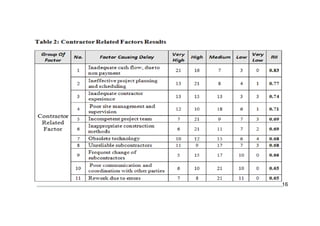 DELAY IN GOVERNMENT CONSTRUCTION PROJECT , Types & Factors | PDF