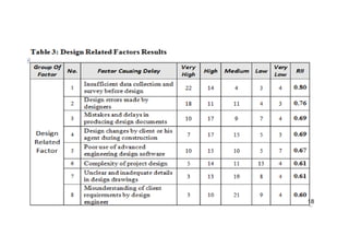 DELAY IN GOVERNMENT CONSTRUCTION PROJECT , Types & Factors | PDF
