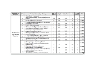 DELAY IN GOVERNMENT CONSTRUCTION PROJECT , Types & Factors | PDF