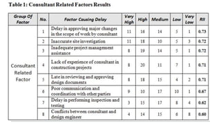 DELAY IN GOVERNMENT CONSTRUCTION PROJECT , Types & Factors | PPTX