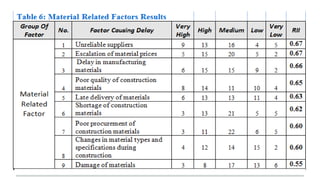 DELAY IN GOVERNMENT CONSTRUCTION PROJECT , Types & Factors | PPTX