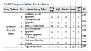 DELAY IN GOVERNMENT CONSTRUCTION PROJECT , Types & Factors | PPTX