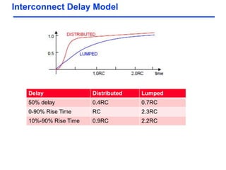 Delay Model Example delay models by A_B_M Hurunur Rashid BUET.pdf