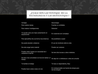 Ventajas Desventajas
Para realizar tareas Fuentes no confiables
Para realizar investigaciones Distractor
Te ayudan para una mejor presentación en
exposiciones
En ocasiones son complejos
Para ejemplificar de una forma mas dinámica Da posibilidad a copiar
Se puede estudiar a distancia El uso de monitores daña la vista
Se evita cargar tanto material Pueden ser costosos
Puedes visitar lugares sin necesidad de ir
mediante el internet
Se tiene fácil acceso a sitios indebidos
Se tiene mas comodidad a la hora de realizar un
trabajo
Se deja de ir a bibliotecas o sitios de consulta
Te facilitan el trabajo Te hace un dependiente y flojo
Puedes hacer varias cosas a la vez
Es insdispensable una fuente de energía para
las tecnologías
¿CUALE SON LAS VENTAJAS DE LA
TECNOLOGUIA Y LAS DESVENTAJAS ?
 