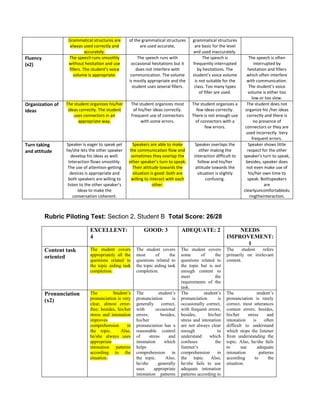 Grammatical structures are
always used correctly and
accurately.
of the grammatical structures
are used accurate,
grammatical structures
are basic for the level
and used inaccurately.
Fluency
(x2)
The speech runs smoothly
without hesitation and use
fillers. The student’s voice
volume is appropriate.
The speech runs with
occasional hesitations but it
does not interfere with
communication. The volume
is mostly appropriate and the
student uses several fillers.
The speech is
frequently interrupted
by hesitations. The
student’s voice volume
is not suitable for the
class. Too many types
of filler are used.
The speech is often
interrupted by
hesitation and fillers
which often interfere
with communication.
The student’s voice
volume is either too
low or too slow.
Organization of
ideas
The student organizes his/her
ideas correctly. The student
uses connectors in an
appropriate way.
The student organizes most
of his/her ideas correctly.
Frequent use of connectors
with some errors.
The student organizes a
few ideas correctly.
There is not enough use
of connectors with a
few errors.
The student does not
organize his /her ideas
correctly and there is
no presence of
connectors or they are
used incorrectly .Very
frequent errors.
Turn taking
and attitude
Speaker is eager to speak yet
he/she lets the other speaker
develop his ideas as well.
Interaction flows smoothly.
The use of attention-getting
devices is appropriate and
both speakers are willing to
listen to the other speaker’s
ideas to make the
conversation coherent.
Speakers are able to make
the communication flow and
sometimes they overlap the
other speaker’s turn to speak.
Their attitude towards the
situation is good: both are
willing to interact with each
other.
Speaker overlaps the
other making the
interaction difficult to
follow and his/her
attitude towards the
situation is slightly
confusing.
Speaker shows little
respect for the other
speaker’s turn to speak;
besides, speaker does
not even make use of
his/her own time to
speak. Bothspeakers
are
clearlyuncomfortabledu
ringtheinteraction.
Rubric Piloting Test: Section 2, Student B Total Score: 26/28
EXCELLENT:
4
GOOD: 3 ADEQUATE: 2 NEEDS
IMPROVEMENT:
1
Content task
oriented
The student covers
appropriately all the
questions related to
the topic aiding task
completion.
The student covers
most of the
questions related to
the topic aiding task
completion.
The student covers
some of the
questions related to
the topic but is not
enough content to
meet the
requirements of the
task.
The student refers
primarily on irrelevant
content.
Pronunciation
(x2)
The Student’s
pronunciation is very
clear, almost error-
free; besides, his/her
stress and intonation
improves
comprehension in
the topic. Also,
he/she always uses
appropriate
intonation patterns
according to the
situation.
The student’s
pronunciation is
generally correct,
with occasional
errors; besides,
his/her
pronunciation has a
reasonable control
of stress and
intonation which
helps
comprehension in
the topic. Also,
he/she generally
uses appropriate
intonation patterns
The student’s
pronunciation is
occasionally correct,
with frequent errors;
besides, his/her
stress and intonation
are not always clear
enough to
understand which
confuses the
listener’s
comprehension in
the topic. Also,
he/she fails to use
adequate intonation
patterns according to
The student’s
pronunciation is rarely
correct, most utterances
contain errors; besides,
his/her stress and
intonation is often
difficult to understand
which stops the listener
from understanding the
topic. Also, he/she fails
to use adequate
intonation patterns
according to the
situation.
 