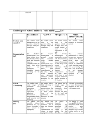 coherent.
Speaking Test Rubric: Section 2 Total Score: _____/ 28
EXCELLENT:
4
GOOD: 3 ADEQUATE: 2 NEEDS
IMPROVEMENT:
1
Content task
oriented
The student covers
appropriately all the
questions related to
the topic aiding task
completion.
The student covers
most of the
questions related to
the topic aiding task
completion.
The student covers
some of the
questions related to
the topic but is not
enough content to
meet the
requirements of the
task.
The student refers
primarily on irrelevant
content.
Pronunciation
(x2)
The Student’s
pronunciation is very
clear, almost error-
free; besides, his/her
stress and intonation
improves
comprehension in the
topic. Also, he/she
always uses
appropriate
intonation patterns
according to the
situation.
The student’s
pronunciation is
generally correct,
with occasional
errors; besides,
his/her
pronunciation has a
reasonable control of
stress and intonation
which helps
comprehension in
the topic. Also,
he/she generally
uses appropriate
intonation patterns
according to the
situation.
The student’s
pronunciation is
occasionally correct,
with frequent errors;
besides, his/her
stress and intonation
are not always clear
enough to
understand which
confuses the
listener’s
comprehension in
the topic. Also,
he/she fails to use
adequate intonation
patterns according to
the situation.
The student’s
pronunciation is rarely
correct, most utterances
contain errors; besides,
his/her stress and
intonation is often
difficult to understand
which stops the listener
from understanding the
topic. Also, he/she fails
to use adequate
intonation patterns
according to the
situation.
Use of
Vocabulary
The student uses a
wide range of
vocabulary and
expressions.
Excellent use of
collocations,
adjectives.
Grammatical
structures are always
used correctly and
accurately.
The student uses a
fairly wide range of
vocabulary
andexpressions, but
makes some errors
in word choice.
Most of the
grammatical
structures are used
accurate,
The student uses a
limited range of
vocabulary and
expressions. Most
grammatical
structures are basic
for the level and
used inaccurately.
The range of vocabulary
is basic. Grammatical
structures are also basic
with frequent errors.
Fluency
(x2)
The speech runs
smoothly without
hesitation and use
fillers. The student’s
voice volume is
appropriate.
The speech runs
with occasional
hesitations but it
does not interfere
with
communication. The
volume is mostly
appropriate and the
The speech is
frequently
interrupted by
hesitations. The
student’s voice
volume is not
suitable for the
class.Too many
The speech is often
interrupted by hesitation
and fillers which often
interfere with
communication. The
student’s voice volume
is either too low or too
slow.
 