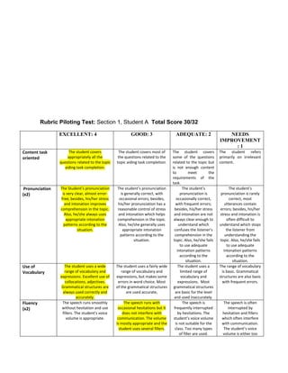 Rubric Piloting Test: Section 1, Student A Total Score 30/32
EXCELLENT: 4 GOOD: 3 ADEQUATE: 2 NEEDS
IMPROVEMENT
: 1
Content task
oriented
The student covers
appropriately all the
questions related to the topic
aiding task completion.
The student covers most of
the questions related to the
topic aiding task completion.
The student covers
some of the questions
related to the topic but
is not enough content
to meet the
requirements of the
task.
The student refers
primarily on irrelevant
content.
Pronunciation
(x2)
The Student’s pronunciation
is very clear, almost error-
free; besides, his/her stress
and intonation improves
comprehension in the topic.
Also, he/she always uses
appropriate intonation
patterns according to the
situation.
The student’s pronunciation
is generally correct, with
occasional errors; besides,
his/her pronunciation has a
reasonable control of stress
and intonation which helps
comprehension in the topic.
Also, he/she generally uses
appropriate intonation
patterns according to the
situation.
The student’s
pronunciation is
occasionally correct,
with frequent errors;
besides, his/her stress
and intonation are not
always clear enough to
understand which
confuses the listener’s
comprehension in the
topic. Also, he/she fails
to use adequate
intonation patterns
according to the
situation.
The student’s
pronunciation is rarely
correct, most
utterances contain
errors; besides, his/her
stress and intonation is
often difficult to
understand which stops
the listener from
understanding the
topic. Also, he/she fails
to use adequate
intonation patterns
according to the
situation.
Use of
Vocabulary
The student uses a wide
range of vocabulary and
expressions. Excellent use of
collocations, adjectives.
Grammatical structures are
always used correctly and
accurately.
The student uses a fairly wide
range of vocabulary and
expressions, but makes some
errors in word choice. Most
of the grammatical structures
are used accurate,
The student uses a
limited range of
vocabulary and
expressions. Most
grammatical structures
are basic for the level
and used inaccurately.
The range of vocabulary
is basic. Grammatical
structures are also basic
with frequent errors.
Fluency
(x2)
The speech runs smoothly
without hesitation and use
fillers. The student’s voice
volume is appropriate.
The speech runs with
occasional hesitations but it
does not interfere with
communication. The volume
is mostly appropriate and the
student uses several fillers.
The speech is
frequently interrupted
by hesitations. The
student’s voice volume
is not suitable for the
class. Too many types
of filler are used.
The speech is often
interrupted by
hesitation and fillers
which often interfere
with communication.
The student’s voice
volume is either too
 