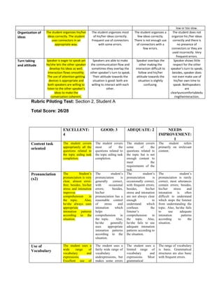 low or too slow.
Organization of
ideas
The student organizes his/her
ideas correctly. The student
uses connectors in an
appropriate way.
The student organizes most
of his/her ideas correctly.
Frequent use of connectors
with some errors.
The student organizes a
few ideas correctly.
There is not enough use
of connectors with a
few errors.
The student does not
organize his /her ideas
correctly and there is
no presence of
connectors or they are
used incorrectly .Very
frequent errors.
Turn taking
and attitude
Speaker is eager to speak yet
he/she lets the other speaker
develop his ideas as well.
Interaction flows smoothly.
The use of attention-getting
devices is appropriate and
both speakers are willing to
listen to the other speaker’s
ideas to make the
conversation coherent.
Speakers are able to make
the communication flow and
sometimes they overlap the
other speaker’s turn to speak.
Their attitude towards the
situation is good: both are
willing to interact with each
other.
Speaker overlaps the
other making the
interaction difficult to
follow and his/her
attitude towards the
situation is slightly
confusing.
Speaker shows little
respect for the other
speaker’s turn to speak;
besides, speaker does
not even make use of
his/her own time to
speak. Bothspeakers
are
clearlyuncomfortabledu
ringtheinteraction.
Rubric Piloting Test: Section 2, Student A
Total Score: 26/28
EXCELLENT:
4
GOOD: 3 ADEQUATE: 2 NEEDS
IMPROVEMENT:
1
Content task
oriented
The student covers
appropriately all the
questions related to
the topic aiding task
completion.
The student covers
most of the
questions related to
the topic aiding task
completion.
The student covers
some of the
questions related to
the topic but is not
enough content to
meet the
requirements of the
task.
The student refers
primarily on irrelevant
content.
Pronunciation
(x2)
The Student’s
pronunciation is very
clear, almost error-
free; besides, his/her
stress and intonation
improves
comprehension in
the topic. Also,
he/she always uses
appropriate
intonation patterns
according to the
situation.
The student’s
pronunciation is
generally correct,
with occasional
errors; besides,
his/her
pronunciation has a
reasonable control
of stress and
intonation which
helps
comprehension in
the topic. Also,
he/she generally
uses appropriate
intonation patterns
according to the
situation.
The student’s
pronunciation is
occasionally correct,
with frequent errors;
besides, his/her
stress and intonation
are not always clear
enough to
understand which
confuses the
listener’s
comprehension in
the topic. Also,
he/she fails to use
adequate intonation
patterns according to
the situation.
The student’s
pronunciation is rarely
correct, most utterances
contain errors; besides,
his/her stress and
intonation is often
difficult to understand
which stops the listener
from understanding the
topic. Also, he/she fails
to use adequate
intonation patterns
according to the
situation.
Use of
Vocabulary
The student uses a
wide range of
vocabulary and
expressions.
Excellent use of
The student uses a
fairly wide range of
vocabulary
andexpressions, but
makes some errors
The student uses a
limited range of
vocabulary and
expressions. Most
grammatical
The range of vocabulary
is basic. Grammatical
structures are also basic
with frequent errors.
 