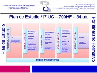 ITINERARIOIV
Electiva II
Practicas
Profesionales
ITINERARIOIII
Gerencia y
Comunicación
Organizacional
Electiva I
Estadística
aplicada a la
Gerencia
Educativa
Seminario de
Evaluación
Gerencial
ITINERARIOII
Ética, Gerencia y
Liderazgo
Modelos de
Liderazgo
Gerencia de
RRHH
Planificación
Educativa
ITINERARIOI
Paradigmas y
Liderazgo
Gerencia y
Liderazgo
Educativo
Desarrollo
Organizacional
Teoría y Praxis
del Currículo
PlandeEstudio
PorItinerarioFormativo
Ingles Instrumental
INTRODUCTORIO
Tic
Competencias
Investigativas
Plan de Estudio /17 UC – 700HF – 34 uc.
 