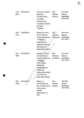 1791 28110/2015 Convoca o senhor Sen. Aprovado
2015 Halysson Alaides Data de
Carvalho Silva, Oliveira apreclal;âo;
ex-direlOr 29/10/2015
financeiro da
Funda<;ăo Cultural
do Piaui-
FUNDAG.
180 { 29/1012015 Requer ao Juizo Sen. Aprovado
2015 da 1oa Vara da Vanessa Oala de
Justiga Federal da Grazziotin aprecia~âo ;
1· Regiăo a 05/1112015
• suspensăo do
segredo de justi<;a
das a<;6es da
Opera<;ăo Zeloles.
181 1 29/10/2015 Solicita ao Juizo Sen. Aprovado
2015 da 10· Vara da VanesSa Oala de
Justiga Federal da Grazziolin aprecia~âo :
1· Regiăo 05111/2015
informagoes
acercada
seletividade do
arbitrio de
segredo de justi<;a
• no âmblto da
Opera<;âo Zelotes.
182/ 29110/2015 Requer a Sen. Rejeitado
2015 convoca<;âo da Ataides Oala de
Sra. Erenice Alves OIiveira aprecia<;ăo:
Guerra para 05/1112015
prestar
depoimenlo na
GPI.
Impressopor:004.182.951-40Pet5952
Em:15/03/2016-11:25:18
 