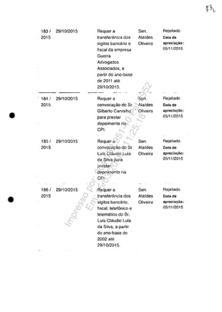 183/ 29/10/2015 Requera Sen. Rejeitado
2015 transferencia dos Ataides Data de
sigilos bancario e Oliveira aprecia~âo:
fiscal da empresa 05111/2015
Guerra
Advogados
Associados, a
partir do ano-base
de 2011 ale
29/10/2015.
----- -- - -
184/ 29/10/2015 Requer a Sen. Rejeitado
2015 convocayăo do Sr. Ataides Oala de
• Gilberio Carvalho Oliveira apreclaţăo:
para prestar 05111/2015
depoimento na
CPI.
185 f 29110/2015 Requera Sen. Rejeilado
2015 convoca«ăo do Sr. Alaides Data de
Luis Claudio Lula Oliveira apreclaQâo:
da Silva para 05/11/2015
prestar
depoimento na
CPI.
1861 29/10/2015 Requer a Sen. Rejeitado
• 2015 transferencia dos Ataides Data de
sigilos bancario, Oliveira apreclaQâo:
fiscal, telefonica e 05/11/2015
telemătico do Sr.
Luis Claudio Lula
da Silva, a partir
do ano-base de
2002 ale
29/10/2015.
Impressopor:004.182.951-40Pet5952
Em:15/03/2016-11:25:18
 