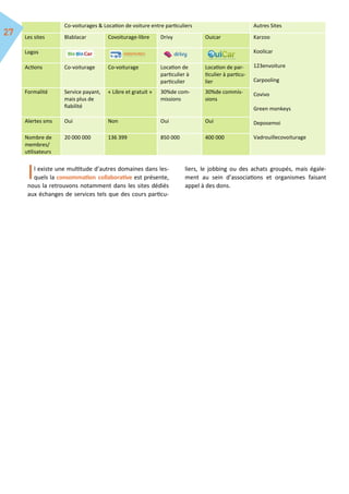 Co-voiturages & Location de voiture entre particuliers Autres Sites
Les sites Blablacar Covoiturage-libre Drivy Ouicar Karzoo
Koolicar
123envoiture
Carpooling
Covivo
Green monkeys
Deposemoi
Vadrouillecovoiturage
Logos
Actions Co-voiturage Co-voiturage Location de
particulier à
particulier
Location de par-
ticulier à particu-
lier
Formalité Service payant,
mais plus de
fiabilité
« Libre et gratuit » 30%de com-
missions
30%de commis-
sions
Alertes sms Oui Non Oui Oui
Nombre de
membres/
utilisateurs
20 000 000 136 399 850 000 400 000
l existe une multitude d’autres domaines dans les-
quels la consommation collaborative est présente,
nous la retrouvons notamment dans les sites dédiés
aux échanges de services tels que des cours particu-
liers, le jobbing ou des achats groupés, mais égale-
ment au sein d’associations et organismes faisant
appel à des dons.
 