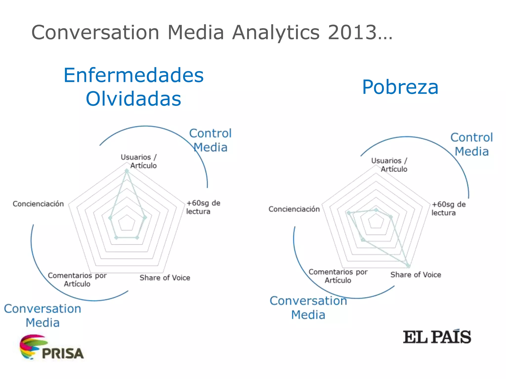 Enfermedades
Olvidadas
Conversation Media Analytics 2013…
Pobreza
 