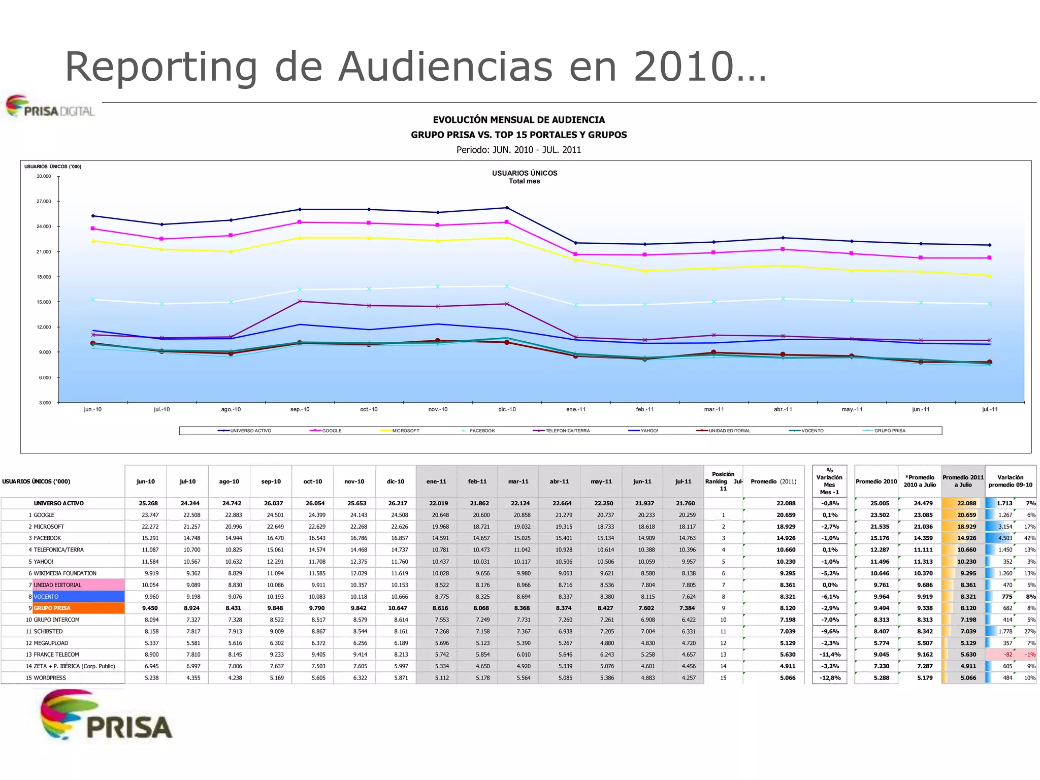 Reporting de Audiencias en 2010…
USUARIOS ÚNICOS ('000) jun-10 jul-10 ago-10 sep-10 oct-10 nov-10 dic-10 ene-11 feb-11 mar-11 abr-11 may-11 jun-11 jul-11
Posición
Ranking Jul-
11
Promedio (2011)
%
Variación
Mes
Mes -1
Promedio 2010
*Promedio
2010 a Julio
Promedio 2011
a Julio
UNIVERSO ACTIVO 25.268 24.244 24.742 26.037 26.054 25.653 26.217 22.019 21.862 22.124 22.664 22.250 21.937 21.760 22.088 -0,8% 25.005 24.479 22.088 1.713 7%
1 GOOGLE 23.747 22.508 22.883 24.501 24.399 24.143 24.508 20.648 20.600 20.858 21.279 20.737 20.233 20.259 1 20.659 0,1% 23.502 23.085 20.659 1.267 6%
2 MICROSOFT 22.272 21.257 20.996 22.649 22.629 22.268 22.626 19.968 18.721 19.032 19.315 18.733 18.618 18.117 2 18.929 -2,7% 21.535 21.036 18.929 3.154 17%
3 FACEBOOK 15.291 14.748 14.944 16.470 16.543 16.786 16.857 14.591 14.657 15.025 15.401 15.134 14.909 14.763 3 14.926 -1,0% 15.176 14.359 14.926 4.503 42%
4 TELEFONICA/TERRA 11.087 10.700 10.825 15.061 14.574 14.468 14.737 10.781 10.473 11.042 10.928 10.614 10.388 10.396 4 10.660 0,1% 12.287 11.111 10.660 1.450 13%
5 YAHOO! 11.584 10.567 10.632 12.291 11.708 12.375 11.760 10.437 10.031 10.117 10.506 10.506 10.059 9.957 5 10.230 -1,0% 11.496 11.313 10.230 352 3%
6 WIKIMEDIA FOUNDATION 9.919 9.362 8.829 11.094 11.585 12.029 11.619 10.028 9.656 9.980 9.063 9.621 8.580 8.138 6 9.295 -5,2% 10.646 10.370 9.295 1.260 13%
7 UNIDAD EDITORIAL 10.054 9.089 8.830 10.086 9.911 10.357 10.153 8.522 8.176 8.966 8.716 8.536 7.804 7.805 7 8.361 0,0% 9.761 9.686 8.361 470 5%
8 VOCENTO 9.960 9.198 9.076 10.193 10.083 10.118 10.666 8.775 8.325 8.694 8.337 8.380 8.115 7.624 8 8.321 -6,1% 9.964 9.919 8.321 775 8%
9 GRUPO PRISA 9.450 8.924 8.431 9.848 9.790 9.842 10.647 8.616 8.068 8.368 8.374 8.427 7.602 7.384 9 8.120 -2,9% 9.494 9.338 8.120 682 8%
10 GRUPO INTERCOM 8.094 7.327 7.328 8.522 8.517 8.579 8.614 7.553 7.249 7.731 7.260 7.261 6.908 6.422 10 7.198 -7,0% 8.313 8.313 7.198 414 5%
11 SCHIBSTED 8.158 7.817 7.913 9.009 8.867 8.544 8.161 7.268 7.158 7.367 6.938 7.205 7.004 6.331 11 7.039 -9,6% 8.407 8.342 7.039 1.778 27%
12 MEGAUPLOAD 5.337 5.581 5.616 6.302 6.372 6.256 6.189 5.696 5.123 5.390 5.267 4.880 4.830 4.720 12 5.129 -2,3% 5.774 5.507 5.129 357 7%
13 FRANCE TELECOM 8.900 7.810 8.145 9.233 9.405 9.414 8.213 5.742 5.854 6.010 5.646 6.243 5.258 4.657 13 5.630 -11,4% 9.045 9.162 5.630 -82 -1%
14 ZETA + P. IBÉRICA (Corp. Public) 6.945 6.997 7.006 7.637 7.503 7.605 5.997 5.334 4.650 4.920 5.339 5.076 4.601 4.456 14 4.911 -3,2% 7.230 7.287 4.911 605 9%
15 WORDPRESS 5.238 4.355 4.238 5.169 5.605 6.322 5.871 5.112 5.178 5.564 5.085 5.386 4.883 4.257 15 5.066 -12,8% 5.288 5.179 5.066 484 10%
Variación
promedio 09-10
EVOLUCIÓN MENSUAL DE AUDIENCIA
GRUPO PRISA VS. TOP 15 PORTALES Y GRUPOS
Periodo: JUN. 2010 - JUL. 2011
3.000
6.000
9.000
12.000
15.000
18.000
21.000
24.000
27.000
30.000
jun.-10 jul.-10 ago.-10 sep.-10 oct.-10 nov.-10 dic.-10 ene.-11 feb.-11 mar.-11 abr.-11 may.-11 jun.-11 jul.-11
USUARIOS ÚNICOS ('000)
USUARIOS ÚNICOS
Total mes
UNIVERSO ACTIVO GOOGLE MICROSOFT FACEBOOK TELEFONICA/TERRA YAHOO! UNIDAD EDITORIAL VOCENTO GRUPO PRISA
 