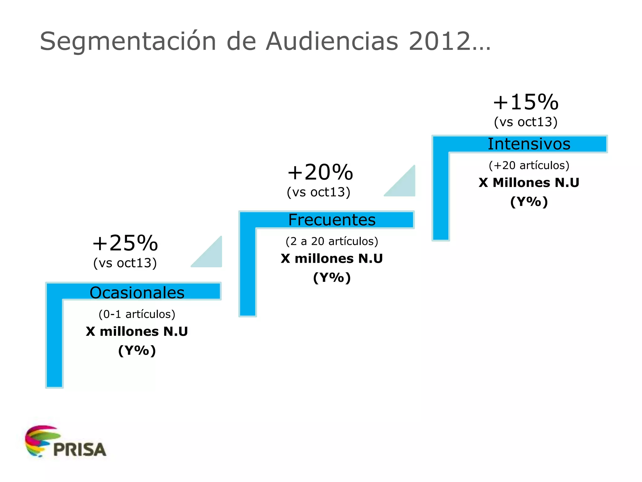 Ocasionales
(0-1 artículos)
X millones N.U
(Y%)
Frecuentes
(2 a 20 artículos)
X millones N.U
(Y%)
Intensivos
(+20 artículos)
X Millones N.U
(Y%)
+15%
(vs oct13)
+20%
(vs oct13)
+25%
(vs oct13)
Segmentación de Audiencias 2012…
 