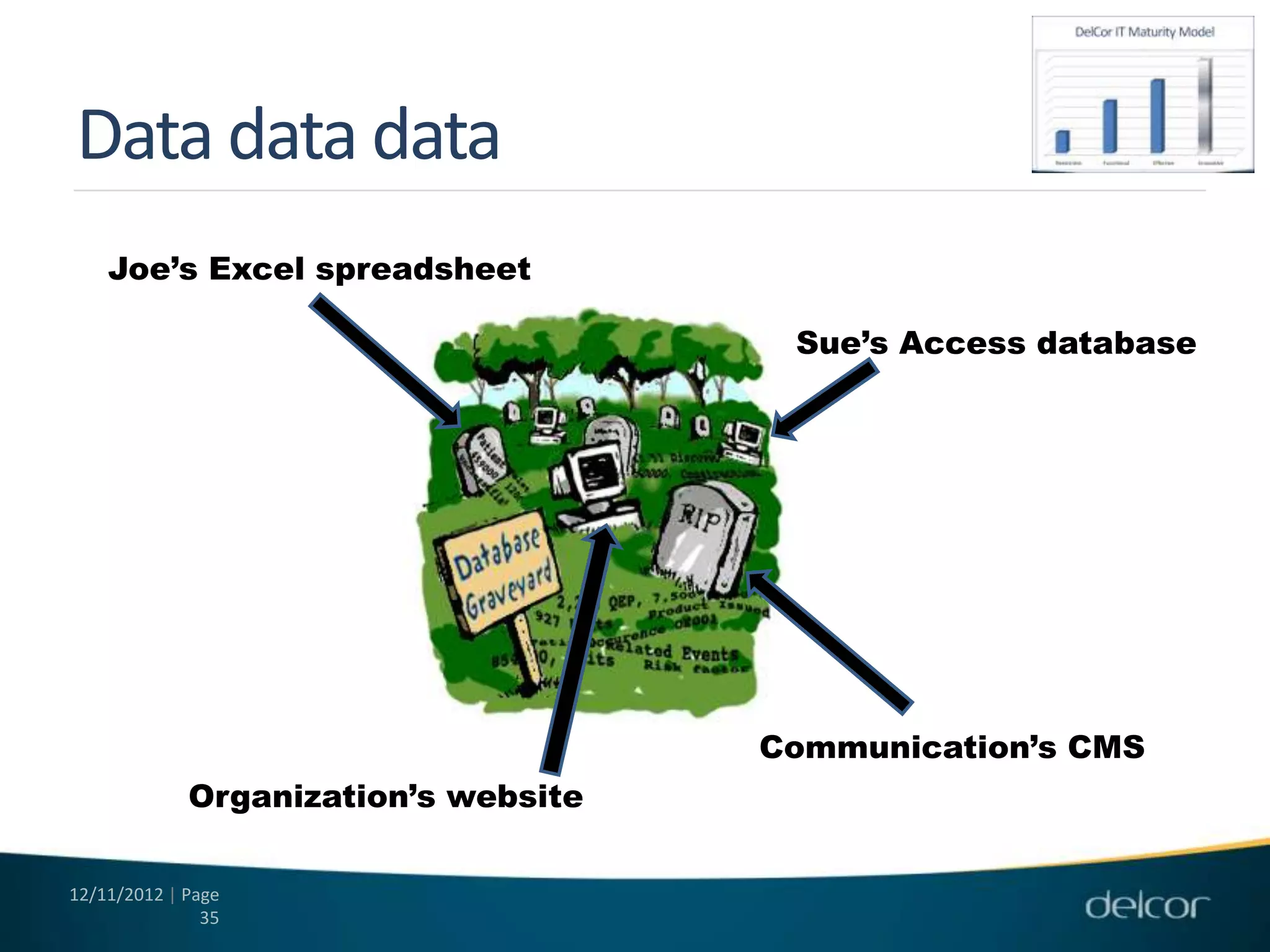Data data data
    Joe’s Excel spreadsheet

                                       Sue’s Access database




                                      Communication’s CMS
             Organization’s website

12/11/2012 | Page
               35
 