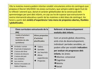 •De la mateixa manera podem intentar establir vinculacions entre els continguts que
proposa el Decret 101/2010 i les àrees curriculars, que sempre caldrà siguin fruit de
la reflexió i atenent que, donat el caràcter globalitzador de la construcció dels
aprenentatges per part dels infants, en cap cas ha de suposar que estructurem la
nostra intervenció educativa a partir de les mateixes o dels blocs de contingut. Ho
farem a partir dels àmbits d’experiència i tota mena de propostes obertes, flexibles
i globalitzades.

      Eixos curriculars estructurals de la       Referent: el desenvolupament
      PPC                                        evolutiu dels infants
      Àmbits d’activitat i    Altres propostes
      experiència             d’activitat        Com un procés global, discontinu,
      (activitats de vida
                              planificades:      amb crisis de desenvolupament,
      quotidiana)
                                                 individual i períodes sensibles, on
    Arribada i comiat         Tallers          podem aïllar per establir indicadors
    El període d’adaptació    Sortides
    L’estona del dinar                          per avaluar els progressos dels
                               Joc heurístic
    L’estona de descans                         infants, les àrees:
                               Altres
    L’estona del pati                           Afectivo- emocional
    Jocs simbòlics             experiències
    Jocs motrius              Projectes        Cognitiva
    Rutines vinculades als                      Motriu
     hàbits d’higiene...                         Social
 