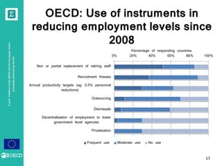 A joint initiative of the OECD and the European Union, 
principally financed by the EU 
OECD: Use of instruments in 
reducing employment levels since 
2008 
0% 20% 40% 60% 80% 100% 
17 
Non or partial replacement of retiring staff 
Recruitment freezes 
Annual productivity targets (eg: 0.5% personnel 
reductions) 
Outsourcing 
Dismissals 
Decentralisation of employment to lower 
government level agencies 
Privatisation 
Percentage of responding countries 
Frequent use Moderate use No use 
 