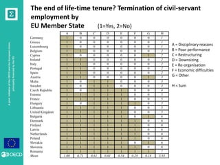 The end of life-time tenure? Termination of civil-servant 
employment by 
EU Member State (1=Yes, 2=No) 
A B C D E F G H 
Germany 1 0 0 0 0 0 0 1 
Greece 1 0 0 0 0 0 0 1 
Luxembourg 1 0 0 0 0 0 0 1 
Belgium 1 1 0 0 0 0 0 2 
Cyprus 1 0 0 0 0 0 1 2 
Ireland 1 1 0 0 0 0 0 2 
Italy 1 1 0 0 0 0 0 2 
Portugal 1 1 0 0 0 0 0 2 
Spain 1 1 0 0 0 0 0 2 
Austria 1 1 0 0 0 0 1 3 
Malta 1 0 1 1 0 0 0 3 
Sweden 1 0 1 1 0 0 0 3 
Czech Republic 1 0 1 1 1 0 0 4 
Estonia 1 1 1 1 1 0 0 5 
France 1 1 1 1 1 0 0 5 
Hungary 1 0 1 1 1 1 0 5 
Lithuania 1 1 1 1 1 0 0 5 
United Kingdom 1 1 1 1 1 0 0 5 
Bulgaria 1 1 1 1 1 0 1 6 
Denmark 1 1 1 1 1 1 0 6 
Finland 1 1 1 1 1 1 0 6 
Latvia 1 1 1 1 1 1 0 6 
Netherlands 1 1 1 1 1 1 0 6 
Poland 1 1 1 1 1 1 0 6 
Slovakia 1 1 1 1 1 0 1 6 
Slovenia 1 1 1 1 1 1 0 6 
Romania 1 1 1 1 1 1 1 7 
Mean 1.00 0.71 0.61 0.61 0.54 0.29 0.18 3.93 
A = Disciplinary reasons 
B = Poor performance 
C = Restructuring 
D = Downsizing 
E = Re-organisation 
F = Economic difficulties 
G = Other 
H = Sum 
A joint initiative of the OECD and the European Union, 
principally financed by the EU 
 