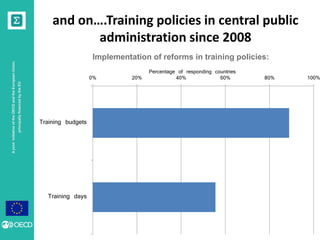 A joint initiative of the OECD and the European Union, 
principally financed by the EU 
and on….Training policies in central public 
administration since 2008 
Implementation of reforms in training policies: 
0% 20% 40% 60% 80% 100% 
Training budgets 
Training days 
Percentage of responding countries 
 