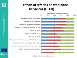 A joint initiative of the OECD and the European Union, 
principally financed by the EU 
Effects of reforms on workplace 
behaviour (OECD) 
0% 20% 40% 60% 80% 100% 
Decrease of trust in leadership 
Lowering of job satisfaction 
Decrease in workplace commitment 
Perception of unfairness compared to how… 
Increase in anger 
Decline of ethical values 
Decrease in loyalty 
Perception of unfairness compared to how private… 
Unethical behaviour arising from higher stress… 
Increase in inappropriate use of resources, e.g.,… 
Greater tendency towards corruption 
Percentage of responding countries 
Effect No effect Cannot say 
 