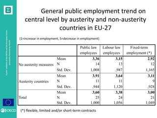 General public employment trend on 
central level by austerity and non-austerity 
countries in EU-27 
(1=increase in employment, 5=decrease in employment) 
Public law 
employees 
Labour law 
employees 
Fixed-term 
employment (*) 
No austerity measures 
Mean 3,36 3,15 2,92 
N 14 13 12 
Std. Dev. 1,008 ,987 1,165 
Austerity countries 
Mean 3,91 3,64 3,11 
N 11 11 9 
Std. Dev. ,944 1,120 ,928 
Total 
Mean 3,60 3,38 3,00 
N 25 24 21 
Std. Dev. 1,000 1,056 1,049 
(*) flexible, limited and/or short-term contracts 
A joint initiative of the OECD and the European Union, 
principally financed by the EU 
 
