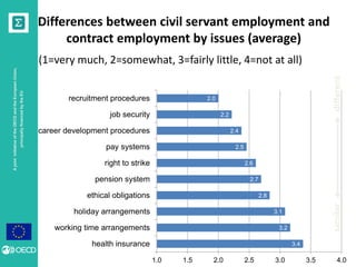 Differences between civil servant employment and 
contract employment by issues (average) 
(1=very much, 2=somewhat, 3=fairly little, 4=not at all) 
3.4 
3.1 
3.2 
2.8 
2.6 
2.7 
2.4 
2.5 
2.2 
2.0 
1.0 1.5 2.0 2.5 3.0 3.5 4.0 
recruitment procedures 
job security 
career development procedures 
pay systems 
right to strike 
pension system 
ethical obligations 
holiday arrangements 
working time arrangements 
health insurance 
similar different 
A joint initiative of the OECD and the European Union, 
principally financed by the EU 
 