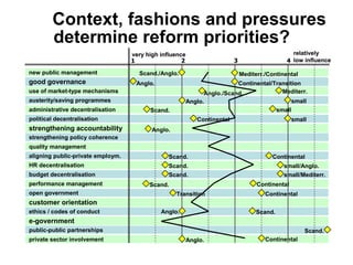 Context, fashions and pressures 
determine reform priorities? 
administrative decentralisation 
political decentralisation 
strengthening accountability 
strengthening policy coherence 
quality management 
aligning public-private employm. 
HR decentralisation 
budget decentralisation 
performance management 
open government 
customer orientation 
ethics / codes of conduct 
e-government 
public-public partnerships 
private sector involvement 
relatively 
very high influence 
1 2 3 4 low influence 
new public management 
good governance 
use of market-type mechanisms 
austerity/saving programmes 
Mediterr./Continental 
Anglo./Scand. 
Scand./Anglo. 
Continental/Transition 
Anglo. small 
Scand. small 
Continental small 
Anglo. 
Scand. Continental 
Scand. small/Anglo. 
Scand. small/Mediterr. 
Scand. Continental 
Continental 
Anglo. Scand. 
Scand. 
Anglo. Continental 
Anglo. 
Mediterr. 
Transition 
 