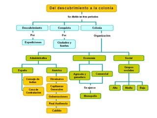 Deldescubrimientoalacoloniadechile 110616204914-phpapp02.ppt (1)