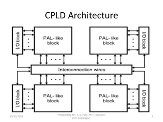 DELD Unit V cpld_fpga | PDF