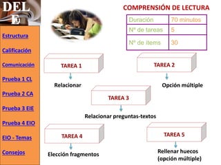 DEL
EB1 Duración 70 minutos
Nº de tareas 5
Nº de ítems 30
Estructura
Puntuación
Prueba 1 CL
Prueba 2 CA
Prueba 3 EIE
Prueba 4 EIO
Consejos
COMPRENSIÓN DE LECTURA
TAREA 1 TAREA 2
TAREA 3
TAREA 4 TAREA 5
Relacionar Opción múltiple
Relacionar preguntas-textos
Elección fragmentos Rellenar huecos
(opción múltiple)
Estructura
Calificación
Comunicación
Prueba 1 CL
Prueba 2 CA
Prueba 3 EIE
Prueba 4 EIO
EIO - Temas
Consejos
 