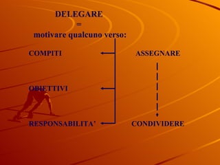 DELEGARE  =  motivare qualcuno verso: COMPITI OBIETTIVI RESPONSABILITA’ ASSEGNARE CONDIVIDERE 