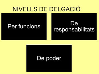 NIVELLS DE DELGACIÓ
Per funcions
De
responsabilitats
De poder
 