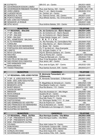 20 ESTREITO BR-010 s/n - Centro (99)3531-6659
21 GOVERNADOR EDSON LOBÃO (99)3536-1276
22 GOVERNADOR RIBAMAR FIQUENE Rua José Sarney, 542 - Centro (99)3586-1061/1180
23 JOÃO LISBOA Rua 11, s/n - Bairro Invasão (99)3535-1014
24 LAJEADO NOVO Av. Central, s/n - Centro não
25 MONTES ALTOS Av. Fabrício Ferraz 165 - Centro (99)3571-0107
26 PORTO FRANCO Rua Alfredo Santos, 102, Entrocamento (99)3571-2030
27 SÃO JOÃO DO PARAISO (99)3571-1284/1013
28 SENADOR LÁ ROQUE (99)3537-1406
29 SÍTIO NOVO Rua Antônio Batista, 230 - Centro (99)3532-0070
N° MUNICÍPIOS ENDEREÇO TELEFONE
1 11ª REGIONAL - BALSAS Av. do Contorno s/n - Bairro Nazaré (99)3541-2495
2 1º DP – BALSAS Av. do Contorno s/n - Bairro Nazaré (99)3541-2495
3 2º DP – BALSAS Av. do Contorno s/n - Bairro Nazaré (99)3541-8419
4 DEM – BALSAS Praça Getúlio Vargas, s/nº - Centro (99)3541-8419
5 DEL. HOMICÍDIOS - BALSAS I N A T I V A
6 ALTO PARNAÍBA Av. Rio Parnaíba, 45, Centro(Beira Rio) (89)3569-7529
7 CAROLINA Av. Elias Barros, s/n - Bairro Cibrazem (99)3531-2962
8 FEIRA NOVA DO MARANHÃO Av. Brasil, 162 - Centro (99)3541-2495
9 FORTALEZA DOS NOGUEIRAS Pç 17 de Abril s/n - Área Avançada (99)3531-1250
10 LORETO Pç. do Egito Coelho, nº 14 (99)3544-0239
11 NOVA COLINAS Pça N. Senhora Santana, s/n - Centro não
12 RIACHÃO Rua da Penha 501 - Centro (99)3531-0454/0480
13 SAMBAÍBA Praça do Mercado s/n - Centro (99)3544-1130
14 SÃO FÉLIX DE BALSAS Rua 15 de Novembro, S/N - Centro (99)3544-2035
15 SÃO PEDRO DOS CRENTES Rua Jericó, 487 - Centro não
16
SÃO RAIMUNDO DAS
MANGABEIRAS
Rua José do Egito, 567 - Centro (99)3532-1255
17 TASSO FRAGOSO Rua Santos Dumont, S/N - Centro (99)3543-2311
N° MUNICÍPIOS ENDEREÇO TELEFONE
1 12ª REGIONAL- SÃO JOÃO PATOS
R. Almirante Tamandaré, s/n -
S.Raimundo
(99)3551-2402
2 1º DP - S. JOÂO DOS PATOS R. Almirante Tamandaré - S.Raimundo (99)3551-2402
3 DEM - SÃO JOÂO DOS PATOS não
4 BARÃO DE GRAJAÚ R. Magalhães de Almeida s/n - Centro (086)3523-1290
5 BENEDITO LEITE Rua Beatriz Coelho s/n - Centro (98)3544-1250
6 BURITI BRAVO Rua Rio Branco, 115 - Centro (99)3572-1281/ 1820
7 LAGOA DO MATO não
8 MIRADOR Rua dos Arcanjos s/n - Alto Alegre (99)3556-1289
9 NOVA IORQUE Quadra 08 s/n - Centro (99)3557-1242
10 PARAIBANO Av. Eugênio Barros 219 - Centro (99)3554-1633
11 PASSAGEM FRANCA Rua São Pedro 71 - Centro (99)3558-1314
12 PASTOS BONS Av. Domingos Sertão 1111 - S. José (99)3555-1282
13 SÃO DOMINGOS DO AZEITÂO Rua da Piçarra s/n - Centro não
14 SÃO FRANCISCO DO MARANHÃO Rua da Bandeira s/n - Centro (86)551-2402
15 SUCUPIRA DO NORTE R Alameda Luís Gonzaga s/n - Centro (99)3559-1320
16 SUCUPIRA DO RIACHÃO (99)3553-1159
N° MUNICÍPIOS ENDEREÇO TELEFONE
1 13ª REGIONAL - PRES. DUTRA Rua Henrique Coelho - Vila Militar (99)3663-2699
2 1º DP - PRESIDENTE DUTRA Rua Henrique Coelho - Vila Militar (99)3663-1455
3 2º DP - PRESIDENTE DUTRA (99)3663-2393
4 DEM - PRESIDENTE DUTRA (99)3663-1455
5 COLINAS Rua João Lisboa 74 - Centro (99)3552-1570
6 DOM PEDRO R Humberto Campos 486 - Centro (99)3662-1607
7 FORTUNA R João Lisboa - Bairro Maranhão (99)3574-1314
8 GONÇALVES DIAS Rua Almir Assis 816 - Centro (99)3562-1050
9 GOVERNADOR ARCHER Rua Antônio Filho, S/N - Centro (99)3667-1132
 