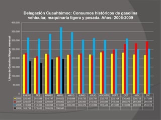 ENERO FEB MARZO ABRIL MAYO JUNIO JULIO AGOSTO SEPT OCT NOV DIC
2006 220,987 201,599 224,747 204,822 218,898 219,733 220,781 232,707 225,104 230,963 220,715 217,588
2007 229,657 210,805 220,661 209,862 220,577 226,993 215,402 240,096 249,466 280,075 284,365 294,546
2008 315,966 310,463 336,894 374,096 346,450 304,374 312,996 303,426 251,981 310,888 249,353 253,014
2009 183,738 173,611 193,022 196,580
0
50,000
100,000
150,000
200,000
250,000
300,000
350,000
400,000
LitrosdeGasolinaMagnamensual
Delegación Cuauhtémoc: Consumos históricos de gasolina
vehicular, maquinaria ligera y pesada. Años: 2006-2009
 