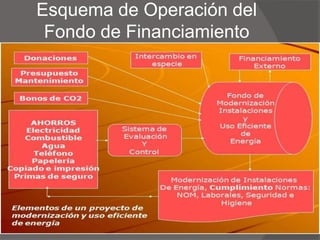 Esquema de Operación del
Fondo de Financiamiento
 