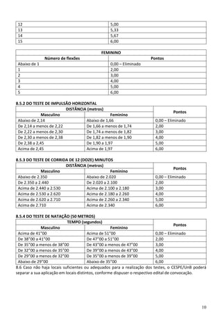 12                                             5,00
 13                                             5,33
 14                                             5,67
 15                                             6,00

                                           FEMININO
               Número de flexões                                     Pontos
 Abaixo de 1                                    0,00 – Eliminado
 1                                              2,00
 2                                              3,00
 3                                              4,00
 4                                              5,00
 5                                              6,00

8.5.2 DO TESTE DE IMPULSÃO HORIZONTAL
                         DISTÂNCIA (metros)
                                                                                 Pontos
              Masculino                        Feminino
 Abaixo de 2,14                   Abaixo de 1,66                       0,00 – Eliminado
 De 2,14 a menos de 2,22          De 1,66 a menos de 1,74              2,00
 De 2,22 a menos de 2,30          De 1,74 a menos de 1,82              3,00
 De 2,30 a menos de 2,38          De 1,82 a menos de 1,90              4,00
 De 2,38 a 2,45                   De 1,90 a 1,97                       5,00
 Acima de 2,45                    Acima de 1,97                        6,00

8.5.3 DO TESTE DE CORRIDA DE 12 (DOZE) MINUTOS
                        DISTÂNCIA (metros)
                                                                                 Pontos
             Masculino                          Feminino
 Abaixo de 2.350                   Abaixo de 2.020                     0,00 – Eliminado
 De 2.350 a 2.440                  De 2.020 a 2.100                    2,00
 Acima de 2.440 a 2.530            Acima de 2.100 a 2.180              3,00
 Acima de 2.530 a 2.620            Acima de 2.180 a 2.260              4,00
 Acima de 2.620 a 2.710            Acima de 2.260 a 2.340              5,00
 Acima de 2.710                    Acima de 2.340                      6,00

8.5.4 DO TESTE DE NATAÇÃO (50 METROS)
                            TEMPO (segundos)
                                                                                        Pontos
              Masculino                             Feminino
 Acima de 41”00                         Acima de 51”00                       0,00 – Eliminado
 De 38”00 a 41”00                       De 47”00 a 51”00                     2,00
 De 35”00 a menos de 38”00              De 43”00 a menos de 47”00            3,00
 De 32”00 a menos de 35”00              De 39”00 a menos de 43”00            4,00
 De 29”00 a menos de 32”00              De 35”00 a menos de 39”00            5,00
 Abaixo de 29”00                        Abaixo de 35”00                      6,00
8.6 Caso não haja locais suficientes ou adequados para a realização dos testes, o CESPE/UnB poderá
separar a sua aplicação em locais distintos, conforme dispuser o respectivo edital de convocação.




                                                                                               10
 