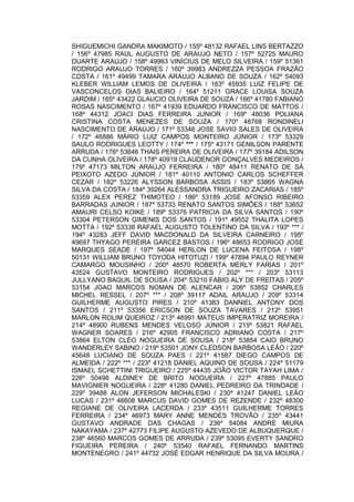 SHIGUEMICHI GANDRA MAKIMOTO / 155º 48132 RAFAEL LINS BERTAZZO
/ 156º 47985 RAUL AUGUSTO DE ARAUJO NETO / 157º 52725 MAURO
DUARTE ARAUJO / 158º 49963 VINÍCIUS DE MELO SILVEIRA / 159º 51361
RODRIGO ARAUJO TORRES / 160º 39983 ANDREZZA PESSOA FRAZÃO
COSTA / 161º 49499 TAMARA ARAUJO ALBANO DE SOUZA / 162º 54093
KLEBER WILLIAM LEMOS DE OLIVEIRA / 163º 45935 LUIZ FELIPE DE
VASCONCELOS DIAS BALIEIRO / 164º 51211 GRACE LOUISA SOUZA
JARDIM / 165º 43422 GLAUCIO OLIVEIRA DE SOUZA / 166º 41780 FABIANO
ROSAS NASCIMENTO / 167º 41939 EDUARDO FRANCISCO DE MATTOS /
168º 44312 JOACI DIAS FERREIRA JUNIOR / 169º 48036 POLIANA
CRISTINA COSTA MENEZES DE SOUZA / 170º 48768 RONDINELI
NASCIMENTO DE ARAÚJO / 171º 53346 JOSE SAVIO SALES DE OLIVEIRA
/ 172º 46886 MÁRIO LUIZ CAMPOS MONTEIRO JÚNIOR / 173º 53329
SAULO RODRIGUES LEOTTY / 174º *** / 175º 43171 GENILSON PARENTE
ARRUDA / 176º 53646 THAIS PEREIRA DE OLIVEIRA / 177º 39184 ADILSON
DA CUNHA OLIVEIRA / 178º 40919 CLAUDENOR GONÇALVES MEDEIROS /
179º 47173 MILTON ARAÚJO FERREIRA / 180º 48411 RENATO DE SÁ
PEIXOTO AZEDO JÚNIOR / 181º 40110 ANTONIO CARLOS SCHEFFER
CEZAR / 182º 53226 ALYSSON BARBOSA ASSIS / 183º 53865 WAGNA
SILVA DA COSTA / 184º 39264 ALESSANDRA TRIGUEIRO ZACARIAS / 185º
53359 ALEX PEREZ THIMOTEO / 186º 53189 JOSE AFONSO RIBEIRO
BARRADAS JUNIOR / 187º 53733 RENATO SANTOS SIMÕES / 188º 53652
AMAURI CELSO KOIKE / 189º 53376 PATRICIA DA SILVA SANTOS / 190º
53304 PETERSON GIMENIS DOS SANTOS / 191º 49552 THALITA LOPES
MOTTA / 192º 53338 RAFAEL AUGUSTO TOLENTINO DA SILVA / 193º *** /
194º 43283 JEFF DAVID MACDONALD DA SILVEIRA CARNEIRO / 195º
49697 THYAGO PEREIRA GARCEZ BASTOS / 196º 48653 RODRIGO JOSÉ
MARQUES SEADE / 197º 54044 HERLON DE LUCENA FEITOSA / 198º
50131 WILLIAM BRUNO TOYODA HITOTUZI / 199º 47894 PAULO REYNER
CAMARGO MOUSINHO / 200º 48570 ROBERTA MERLY FARIAS / 201º
43524 GUSTAVO MONTEIRO RODRIGUES / 202º *** / 203º 53113
JULLYANO BAQUIL DE SOUSA / 204º 53210 FABIO ALY DE FREITAS / 205º
53154 JOAO MARCOS NOMAN DE ALENCAR / 206º 53852 CHARLES
MICHEL RESSEL / 207º *** / 208º 39117 ADAIL ARAUJO / 209º 53314
GUILHERME AUGUSTO PIRES / 210º 41383 DANNIEL ANTONY DOS
SANTOS / 211º 53356 ERICSON DE SOUZA TAVARES / 212º 53951
MARLON ROLIM QUEIROZ / 213º 46991 MATEUS IMPERATRIZ MOREIRA /
214º 48900 RUBENS MENDES VELOSO JÚNIOR / 215º 53821 RAFAEL
WAGNER SOARES / 216º 42905 FRANCISCO ADRIANO COSTA / 217º
53864 ELTON CLÉO NOGUEIRA DE SOUSA / 218º 53854 CAIO BRUNO
WANDERLEY SABINO / 219º 53501 JONY CLEDSON BARBOSA LEÃO / 220º
45648 LUCIANO DE SOUZA PAES / 221º 41587 DIEGO CAMPOS DE
ALMEIDA / 222º *** / 223º 41218 DANIEL AQUINO DE SOUSA / 224º 51179
ISMAEL SCHETTINI TRIGUEIRO / 225º 44435 JOÃO VICTOR TAYAH LIMA /
226º 50498 ALDINEY DE BRITO NOGUEIRA / 227º 47885 PAULO
MAVIGNIER NOGUEIRA / 228º 41280 DANIEL PEDREIRO DA TRINDADE /
229º 39488 ALON JEFERSON MICHALESKI / 230º 41247 DANIEL LEÃO
LUCAS / 231º 46608 MARCUS DAVID GOMES DE REZENDE / 232º 48300
REGIANE DE OLIVEIRA LACERDA / 233º 43511 GUILHERME TORRES
FERREIRA / 234º 46973 MARY ANNE MENDES TROVÃO / 235º 43441
GUSTAVO ANDRADE DAS CHAGAS / 236º 54084 ANDRE MIURA
NAKAYAMA / 237º 42773 FILIPE AUGUSTO AZEVEDO DE ALBUQUERQUE /
238º 46560 MARCOS GOMES DE ARRUDA / 239º 53095 EVERTY SANDRO
FIGUEIRA PEREIRA / 240º 53540 RAFAEL FERNANDO MARTINS
MONTENEGRO / 241º 44732 JOSÉ EDGAR HENRIQUE DA SILVA MOURA /
 