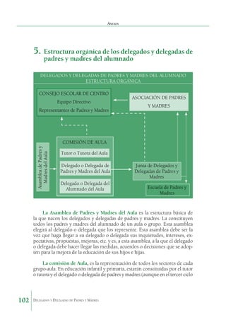 Anexos

5.	 Estructura orgánica de los delegados y delegadas de
padres y madres del alumnado

 

DELEGADOS Y DELEGADAS DE PADRES Y MADRES DEL ALUMNADO
ESTRUCTURA ORGÁNICA
CONSEJO ESCOLAR DE CENTRO
Equipo Directivo
Representantes de Padres y Madres

ASOCIACIÓN DE PADRES
Y MADRES

Asamblea de Padres y
Madres del Aula

COMISIÓN DE AULA
Tutor o Tutora del Aula
Delegado o Delegada de
Padres y Madres del Aula
Delegado o Delegada del
Alumnado del Aula

Junta de Delegados y
Delegadas de Padres y
Madres
Escuela de Padres y
Madres

La Asamblea de Padres y Madres del Aula es la estructura básica de
la que nacen los delegados y delegadas de padres y madres. La constituyen
todos los padres y madres del alumnado de un aula o grupo. Esta asamblea
elegirá al delegado o delegada que los represente. Esta asamblea debe ser la
voz que haga llegar a su delegado o delegada sus inquietudes, intereses, expectativas, propuestas, mejoras, etc. y es, a esta asamblea, a la que el delegado
o delegada debe hacer llegar las medidas, acuerdos o decisiones que se adopten para la mejora de la educación de sus hijos e hijas.
La comisión de Aula, es la representación de todos los sectores de cada
grupo-aula. En educación infantil y primaria, estarán constituidas por el tutor
o tutora y el delegado o delegada de padres y madres (aunque en el tercer ciclo

102

Delegados y Delegadas de Padres y Madres.

 