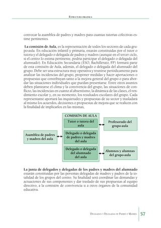 Estructura orgánica

convocar la asamblea de padres y madres para cuantas tutorías colectivas estime pertinentes.
La comisión de Aula, es la representación de todos los sectores de cada grupo-aula. En educación infantil y primaria, estarán constituidas por el tutor o
tutora y el delegado o delegada de padres y madres (aunque en el tercer ciclo,
si el centro lo estima pertinente, podría participar el delegado o delegada del
alumnado). En Educación Secundaria (ESO, Bachillerato, FP) formará parte
de esta comisión de Aula, además, el delegado o delegada del alumnado del
grupo. Debe ser una estructura muy operativa y reunirse periódicamente para
analizar las incidencias del grupo, proponer medidas y hacer aportaciones o
propuestas que contribuyan tanto a la mejora general del grupo o para abordar las situaciones individuales que puedan presentarse. Entre otros asuntos
deben plantearse el clima y la convivencia del grupo, las situaciones de conflicto, las incidencias en cuanto al absentismo, la dinámica de las clases, el rendimiento escolar y, en su momento, los resultados escolares del grupo. Cada
representante aportará las inquietudes y propuestas de su sector y trasladará
al mismo los acuerdos, decisiones o propuestas de mejora que se realicen con
la finalidad de implicarlos en las mismas,
COMISIÓN DE AULA
Tutor o tutora del
aula
Asamblea de padres
y madres del aula

Profesorado del
grupo-aula

Delegado o delegada
de padres y madres
del aula
Delegado o delegada
del alumnado
del aula

Alumnos y alumnas
del grupo-aula

La junta de delegados y delegadas de los padres y madres del alumnado
estarán constituidas por las personas delegadas de madres y padres de la totalidad de los grupos del centro. Su finalidad será coordinar las demandas y
actua­ iones de sus componentes y dar traslado de sus propuestas al equipo
c
directivo, a la comisión de convivencia u a otros órganos de la comunidad
educativa.

Delegados y Delegadas de Padres y Madres.

57

 