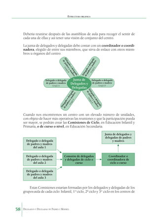 Estructura orgánica

Debería reunirse después de las asambleas de aula para recoger el sentir de
cada una de ellas y así tener una visión de conjunto del centro.

a
ad
leg es
de adr
oo m
ad s y B
leg dre po
De e pa Gru
d
Delegado o delegada
de padres y madres

Delegado o delegada
de padres y madres
Grupo D

a
ad
leg es
de adr
oo m
ad s y E
leg dre po
De e pa Gru
d

Junta de
Delegados y
Delegadas

De
de lega
pa do
dr o d
e
Gr s y eleg
up m
a
o F ad da
res

Grupo A

De
de lega
pa do
dr o d
e
Gr s y eleg
up ma ad
oC d
res a

La junta de delegados y delegadas debe contar con un coordinador o coordinadora, elegido de entre sus miembros, que sirva de enlace con otros miembros u órganos del centro.

Cuando nos encontremos un centro con un elevado número de unidades,
con objeto de hacer más operativas las reuniones y que la participación pueda
ser mayor, se podrán crear las Comisiones de Ciclo, en Educación Infantil y
Primaria, o de curso o nivel, en Educación Secundaria.
Junta de delegados y
delegadas de padres
y madres

Delegado o delegada
de padres y madres
del aula 1
Delegado o delegada
de padres y madres
del aula 2

Comsión de delegados
y delegadas de ciclo o
curso

Coordinador o
coordinadora de
ciclo o curso

Delegado o delegada
de padres y madres
del aula 3

Estas Comisiones estarían formadas por los delegados y delegadas de los
grupos-aula de cada ciclo: Infantil, 1er ciclo, 2º ciclo y 3er ciclo en los centros de

58

Delegados y Delegadas de Padres y Madres.

 