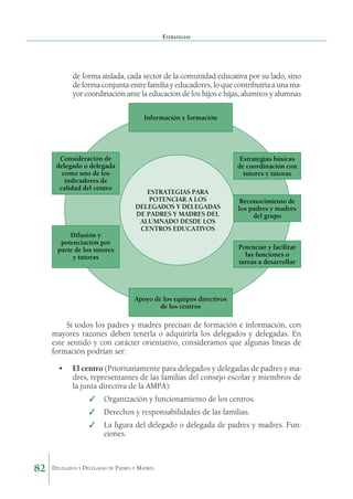 Estrategias

de forma aislada, cada sector de la comunidad educativa por su lado, sino
de forma conjunta entre familia y educadores, lo que contribuiría a una mayor coordinación ante la educación de los hijos e hijas, alumnos y alumnas
Información y formación

Consideración de
delegado o delegada
como uno de los
indicadores de
calidad del centro

Difusión y
potenciación por
parte de los tutores
y tutoras

Estrategias básicas
de coordinación con
tutores y tutoras
ESTRATEGIAS PARA
POTENCIAR A LOS
DELEGADOS Y DELEGADAS
DE PADRES Y MADRES DEL
ALUMNADO DESDE LOS
CENTROS EDUCATIVOS

Reconocimiento de
los padres y madres
del grupo

Potenciar y facilitar
las funciones o
tareas a desarrollar

Apoyo de los equipos directivos
de los centros

Si todos los padres y madres precisan de formación e informa­ ión, con
c
mayores razones deben tenerla o adquirirla los delegados y delegadas. En
este sentido y con carácter orientativo, considera­ os que algunas líneas de
m
formación podrían ser:
•	 El centro (Prioritariamente para delegados y delegadas de padres y madres, representantes de las familias del consejo escolar y miembros de
la junta directiva de la AMPA):
✓	 Organización y funcionamiento de los centros.
✓	 Derechos y responsabilidades de las familias.
✓	 La figura del delegado o delegada de padres y madres. Funciones.

82

Delegados y Delegadas de Padres y Madres.

 