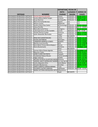 DEPARTAM FECHA DE
                                                                     ENTO - LLEGADA Y HORAS DE
           ENTIDAD                           NOMBRE                 CIUDAD    SALIDA   VIAJES
DELEGADOS MUNICIPIOS CAPITALES   Carmen Donaira Heredia           Arauca        27/01/10 - 30/01/10 - 6:15
                                                                                              11:30
DELEGADOS MUNICIPIOS CAPITALES   Sandra Milena Bañol Vargas       Armenia       27/01/10 - 30/01/10 / 7 am
                                                                                              18:00
DELEGADOS MUNICIPIOS CAPITALES   Anuar Ramirez                    Barranquilla 27/01/10 - 31/01/10 16:56
                                                                                              9:45 -
DELEGADOS MUNICIPIOS CAPITALES   Maria Fernanda Bermeo            Bogotá        n/a           n/a
DELEGADOS MUNICIPIOS CAPITALES   Nelson Linares                   Bogotá DC     n/a           n/a
DELEGADOS MUNICIPIOS CAPITALES   Sandra Liliana Diaz Galviz       Bucaramanga 27/01/10 - 30/01/10 - 10:34
                                                                                              17:25
DELEGADOS MUNICIPIOS CAPITALES   Liliana Portilla                 Cali          27/01/10 - 29/01/10 - 20:00
                                                                                              16:15
DELEGADOS MUNICIPIOS CAPITALES   Maria Bernarda Perez             Cartagena     27/01/10 - 30/01/10 -18: 55
                                                                                              21:23
DELEGADOS MUNICIPIOS CAPITALES   Ludy Esperanza carrillo Candelo  Cúcuta        28/01/10 - 29/01/10 21:00
                                                                                              6:00 -
DELEGADOS MUNICIPIOS CAPITALES   Yaneth Patricia Cuellar          Florencia     27/01/10 - 30/01/10 - 15:30
                                                                                              18:17
DELEGADOS MUNICIPIOS CAPITALES   Javier Alexander Bermudez        Ibagué        27/01/10 - 30/01/10 - 5_ 50
                                                                                              18:45
DELEGADOS MUNICIPIOS CAPITALES                                    Inírida       NO ASISTE
DELEGADOS MUNICIPIOS CAPITALES   IRINA RIOS MONTENEGRO            Leticia       27/01/10 - 30/01/10 - 12: 18
                                                                                              16:48
DELEGADOS MUNICIPIOS CAPITALES   OLIVIA CASTAÑEDA                 Manizales     27/01/10 - 30/01/10 - 13:24
                                                                                              17:50
DELEGADOS MUNICIPIOS CAPITALES   CARMENZA BARRIGA LESMES          Medellín      27/01/10 - 30/01/10 - 12:00
                                                                                              21:20
DELEGADOS MUNICIPIOS CAPITALES   Martha Lucia Carreño             Mitú          26/01/10 - 31/01/10 - 6:00 AM
                                                                                              12:50
DELEGADOS MUNICIPIOS CAPITALES   Doris Maria Tereza Mutumbajoy L. Mocoa         27/01/10 - 30/01/10 - 9:10
                                                                                              16:45
DELEGADOS MUNICIPIOS CAPITALES   Gloria Bustamante                Montería      27/01/10 - 30/01/10
                                                                                              18:09pm - 8:55 am
DELEGADOS MUNICIPIOS CAPITALES                                    Neiva         NO ASISTE
DELEGADOS MUNICIPIOS CAPITALES   Carmen Alicia Chaves Agreda      Pasto         27/01/10 - 30/01/10
                                                                                              11:20AM- 8:15
DELEGADOS MUNICIPIOS CAPITALES   Mauricio Trejos                  Pereira       27/01/10 - 30/01/10 -19:20
                                                                                              17:00
DELEGADOS MUNICIPIOS CAPITALES   JAIME FLOREZ RESTREPO            Popayán       27/01/10 - 30/01/10 - 16:00
                                                                                              11:10
DELEGADOS MUNICIPIOS CAPITALES   Teodolinda Palacio Rincón        Puerto Carreño27/01/10 - 30/01/10 - 12:30
                                                                                              17:55
DELEGADOS MUNICIPIOS CAPITALES   Edgar Valencia                   Quibdó        27/01/10 - 30/01/10 - 12: 40
                                                                                              13:45
DELEGADOS MUNICIPIOS CAPITALES   MILENIS PATRICIA QUINTERO MENDOZARiohacha      27/01/10 - 30/01/10 10:55
                                                                                              14:30-
DELEGADOS MUNICIPIOS CAPITALES   SANDRA JANETH BERMUDEZ MARIN San José del Guaviare - 31/01/10 6:00 AM
                                                                                27/01/10      8:15 /
DELEGADOS MUNICIPIOS CAPITALES   Carlos Alejandro Ortiz           Santa Marta 26/01/10 - 30/01/10 - 8:30
                                                                                              18:25
DELEGADOS MUNICIPIOS CAPITALES   Orlando Monterroza               Sincelejo     27/01/10 - 30/01/10 / 15:10
                                                                                              18:09
DELEGADOS MUNICIPIOS CAPITALES   JORGE ALBERTO VARGAS BERNAL Tunja              27/01/10 - 30/01/10
                                                                                              n/a
DELEGADOS MUNICIPIOS CAPITALES   EDUARDO CASTRO SABOGAL           Valledupar    27/01/10 - 30/01/10 - 12:30
                                                                                              21:00
DELEGADOS MUNICIPIOS CAPITALES   MARIA VICTORIA MOSQUERA ORTÍZ Villavicencio
DELEGADOS MUNICIPIOS CAPITALES                                    Yopal         NO ASISTE
 
