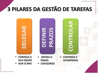 3 PILARES DA GESTÃO DE TAREFAS
DELEGAR
DEFINIR
PRAZOS
CONTROLAR
 CONHEÇA A
SUA EQUIPE
 SEJA CLARO
 DEFINA O
PRAZO
 CATEGORIZE
 CONTROLE E
ACOMPANHE
 
