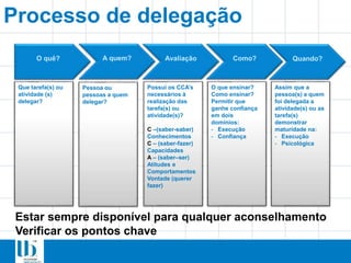 Processo de delegação
O quê? A quem? Como?
Que tarefa(s) ou
atividade (s)
delegar?
Pessoa ou
pessoas a quem
delegar?
Possui os CCA’s
necessários à
realização das
tarefa(s) ou
atividade(s)?
C –(saber-saber)
Conhecimentos
C – (saber-fazer)
Capacidades
A – (saber–ser)
Atitudes e
Comportamentos
Vontade (querer
fazer)
O que ensinar?
Como ensinar?
Permitir que
ganhe confiança
em dois
domínios:
- Execução
- Confiança
Quando?
Assim que a
pessoa(s) a quem
foi delegada a
atividade(s) ou as
tarefa(s)
demonstrar
maturidade na:
- Execução
- Psicológica
Estar sempre disponível para qualquer aconselhamento
Verificar os pontos chave
Avaliação
 